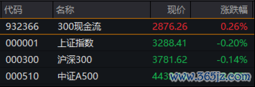 全国配资最好的公司 万亿“现金牛”发力，300现金流ETF再刷新高！逆市再秀防御力，底仓配置新优选？
